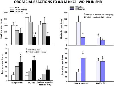 Inhibition of salty taste and sodium appetite by estrogens in spontaneously hypertensive rats